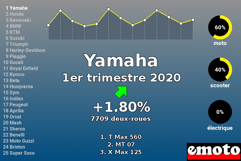 Immatriculations Yamaha en France au 1er trimestre 2020