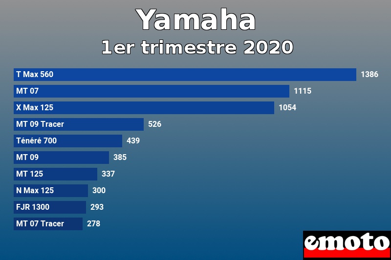 Les 10 Yamaha les plus immatriculés en 1er trimestre 2020