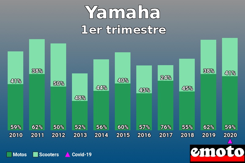 Répartition Motos Scooters Yamaha en 1er trimestre 2020