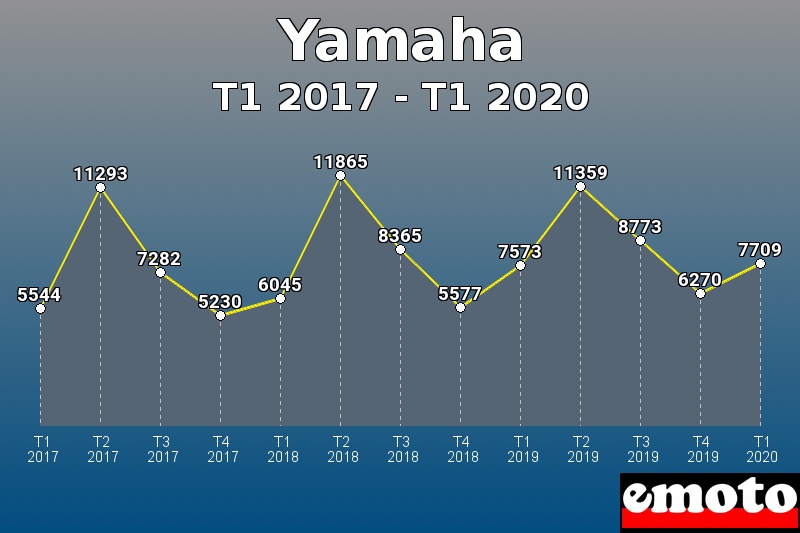 Yamaha les plus immatriculés de T1 2017 à T1 2020