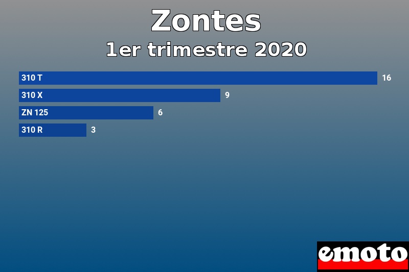 Les 4 Zontes les plus immatriculés en 1er trimestre 2020