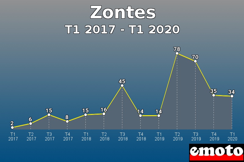 Zontes les plus immatriculés de T1 2017 à T1 2020