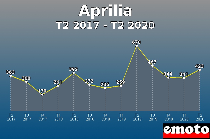 Aprilia les plus immatriculés de T2 2017 à T2 2020