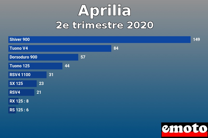 Les 9 Aprilia les plus immatriculés en 2e trimestre 2020