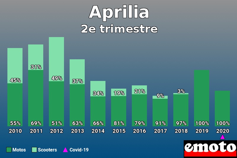 Répartition Motos Scooters Aprilia en 2e trimestre 2020