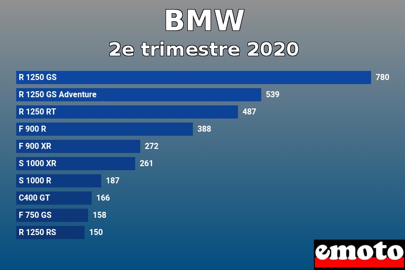 Les 10 BMW les plus immatriculés en 2e trimestre 2020