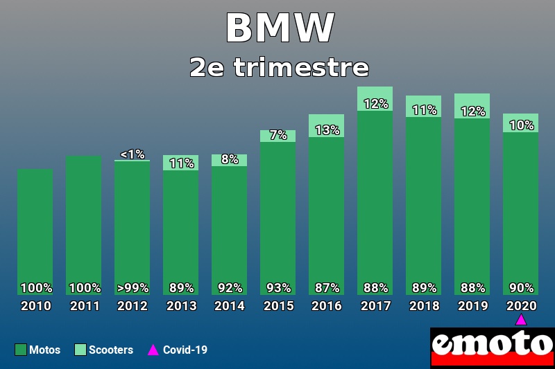 Répartition Motos Scooters BMW en 2e trimestre 2020