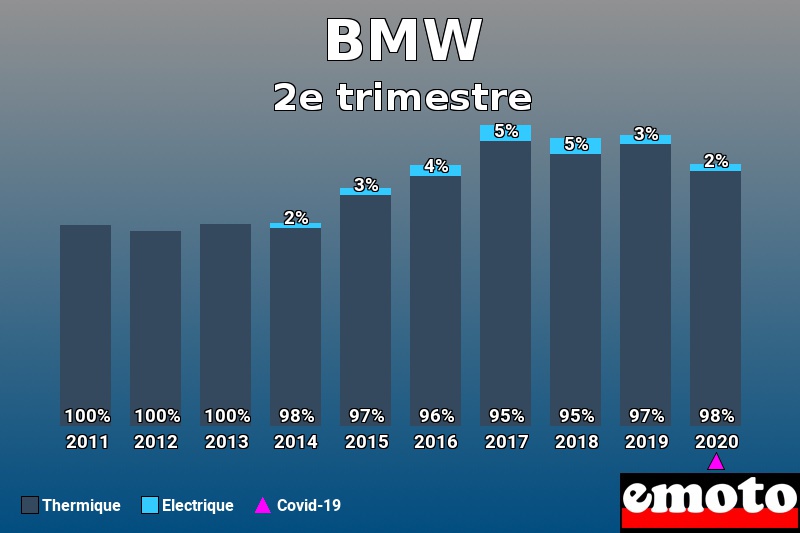 Répartition Thermique Electrique BMW en 2e trimestre 2020