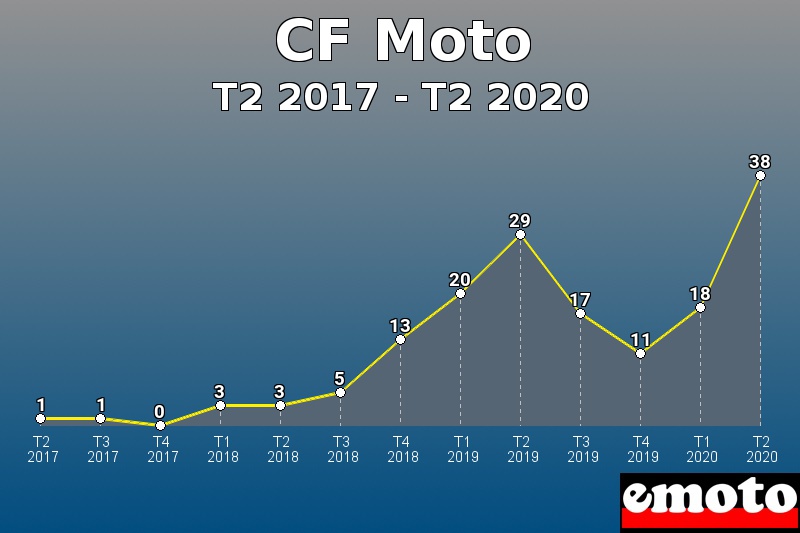 CF Moto les plus immatriculés de T2 2017 à T2 2020