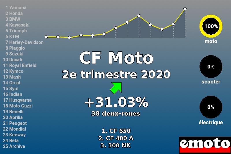 Immatriculations CF Moto en France au 2e trimestre 2020