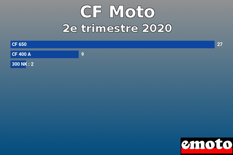 Les 3 CF Moto les plus immatriculés en 2e trimestre 2020