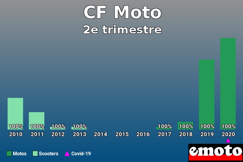 Répartition Motos Scooters CF Moto en 2e trimestre 2020