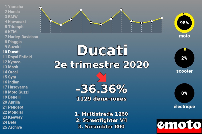 Immatriculations Ducati en France au 2e trimestre 2020