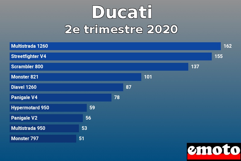 Les 10 Ducati les plus immatriculés en 2e trimestre 2020