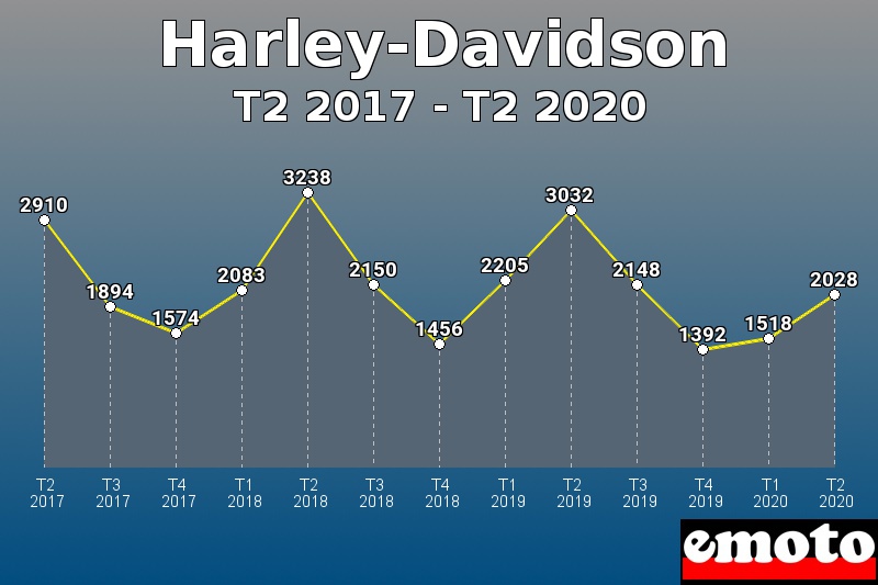 Harley-Davidson les plus immatriculés de T2 2017 à T2 2020