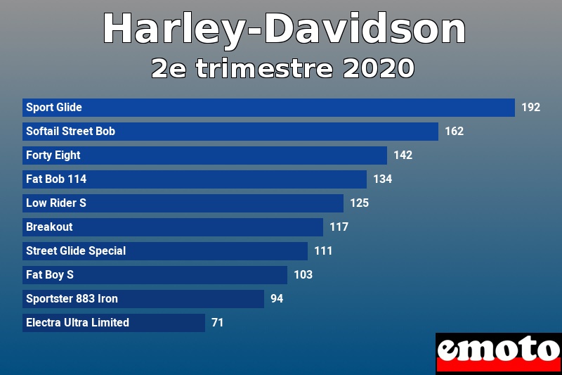 Les 10 Harley-Davidson les plus immatriculés en 2e trimestre 2020