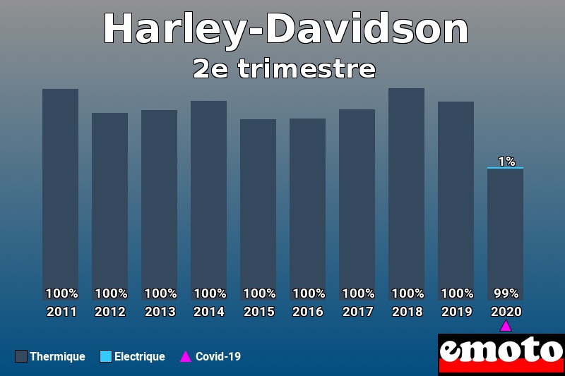 Répartition Thermique Electrique Harley-Davidson en 2e trimestre 2020