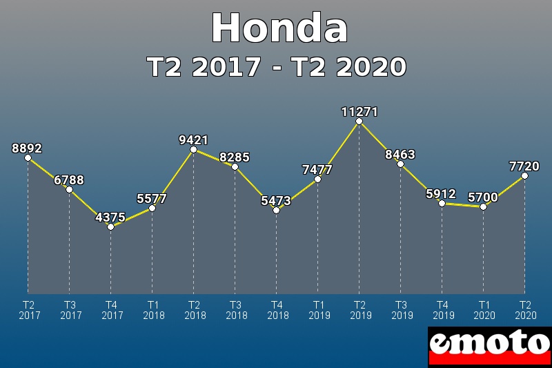 Honda les plus immatriculés de T2 2017 à T2 2020