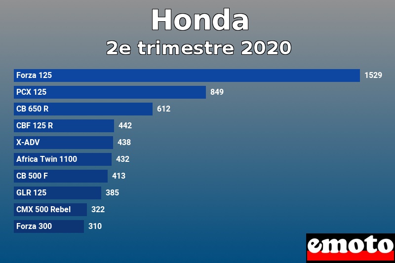 Les 10 Honda les plus immatriculés en 2e trimestre 2020