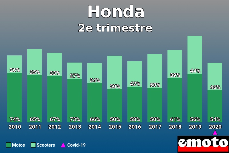 Répartition Motos Scooters Honda en 2e trimestre 2020