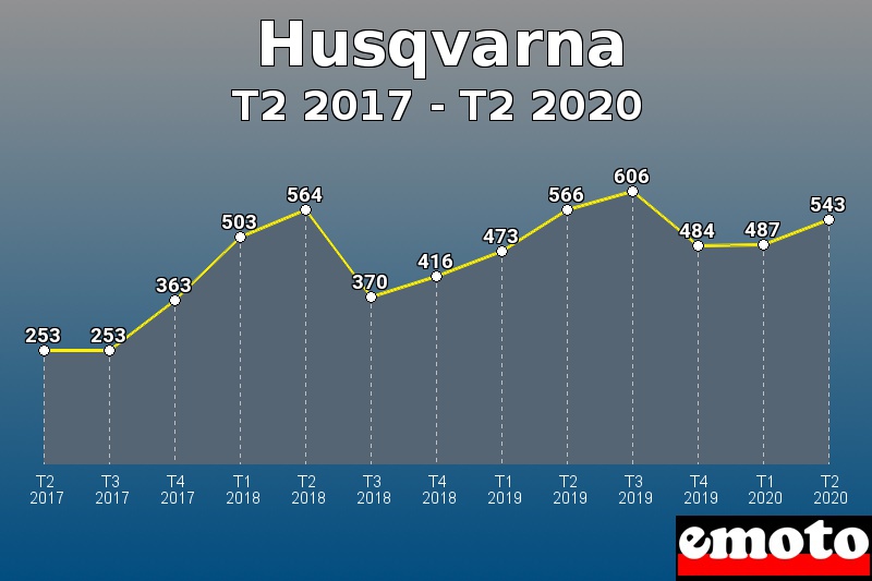 Husqvarna les plus immatriculés de T2 2017 à T2 2020