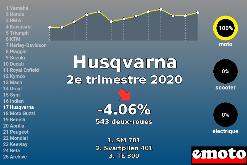 Immatriculations Husqvarna en France au 2e trimestre 2020