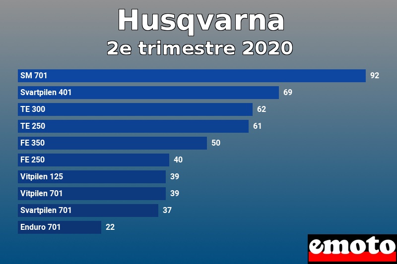 Les 10 Husqvarna les plus immatriculés en 2e trimestre 2020