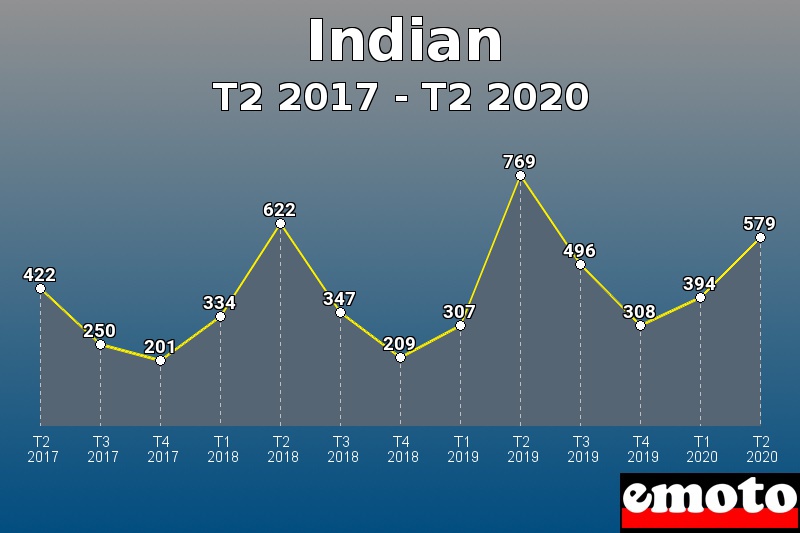 Indian les plus immatriculés de T2 2017 à T2 2020