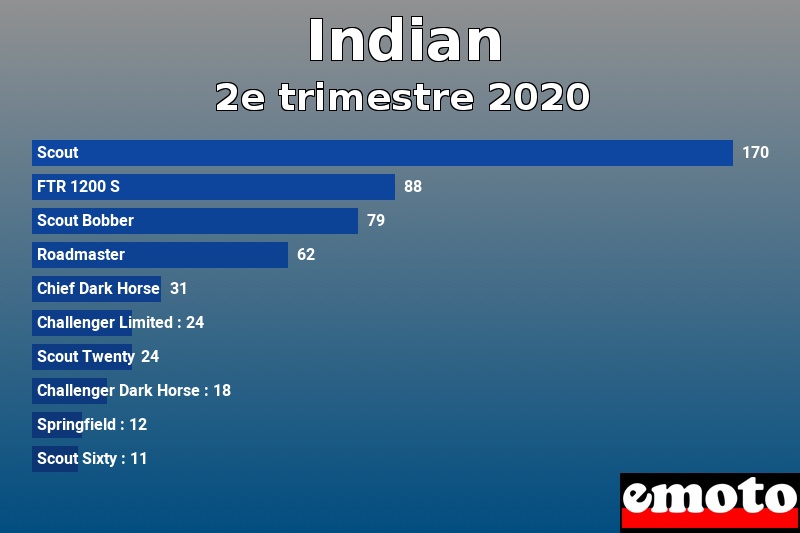 Les 10 Indian les plus immatriculés en 2e trimestre 2020