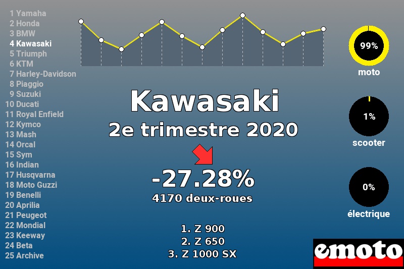 Immatriculations Kawasaki en France au 2e trimestre 2020