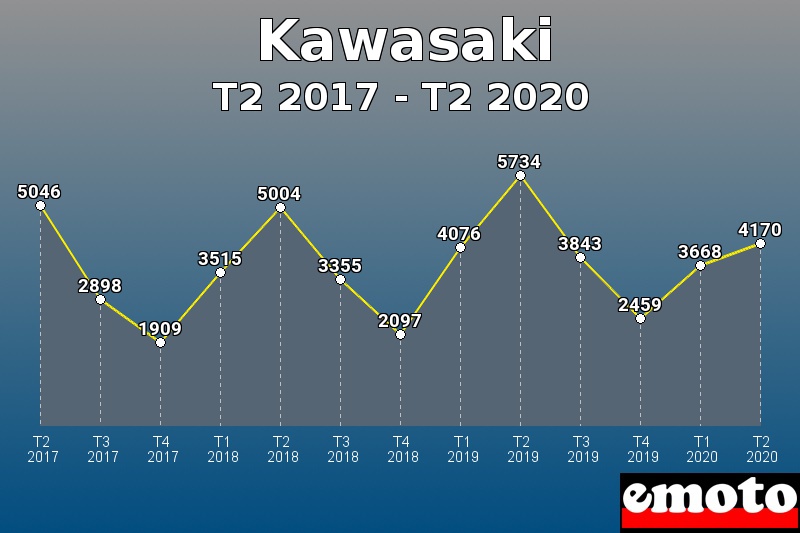 Kawasaki les plus immatriculés de T2 2017 à T2 2020