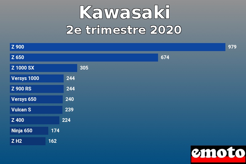 Les 10 Kawasaki les plus immatriculés en 2e trimestre 2020