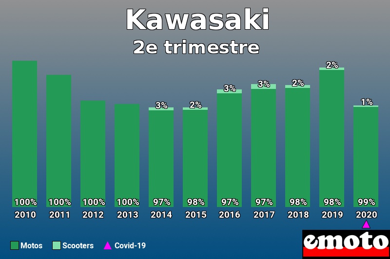 Répartition Motos Scooters Kawasaki en 2e trimestre 2020