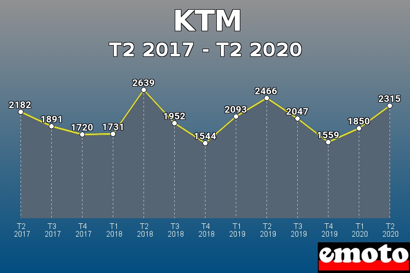 KTM les plus immatriculés de T2 2017 à T2 2020