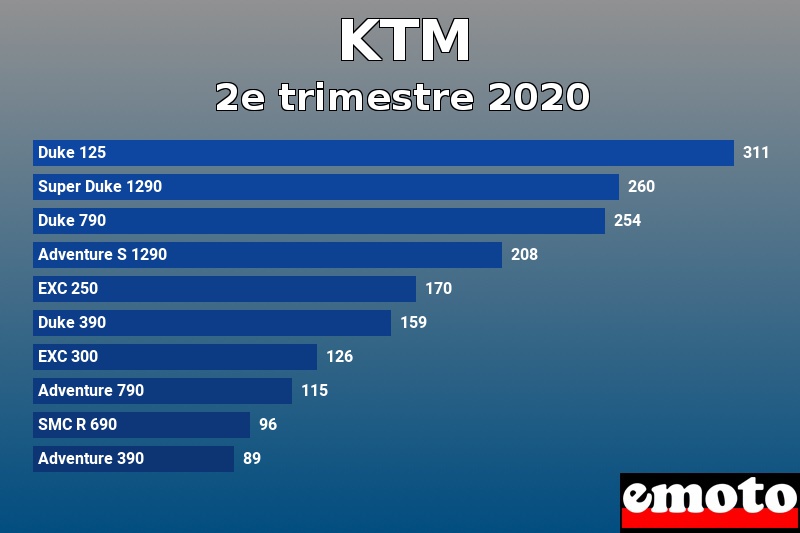 Les 10 KTM les plus immatriculés en 2e trimestre 2020