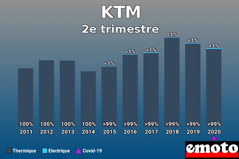 Répartition Thermique Electrique KTM en 2e trimestre 2020