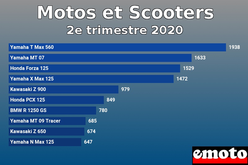 Les 10 Motos et Scooters les plus immatriculés en 2e trimestre 2020