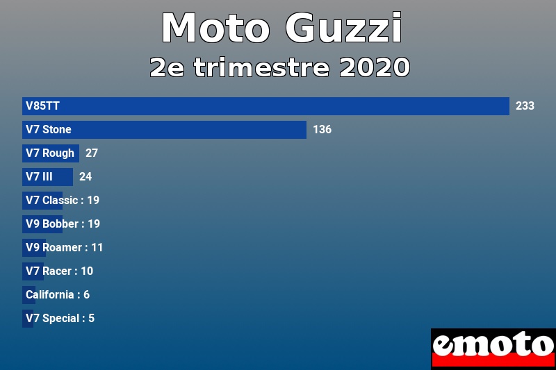 Les 10 Moto Guzzi les plus immatriculés en 2e trimestre 2020