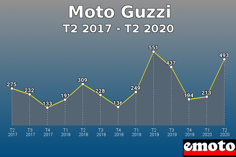 Moto Guzzi les plus immatriculés de T2 2017 à T2 2020