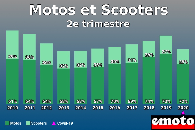 Répartition Motos Scooters Motos et Scooters en 2e trimestre 2020