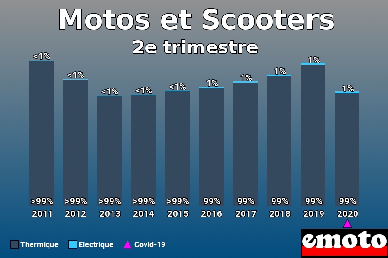 Répartition Thermique Electrique Motos et Scooters en 2e trimestre 2020