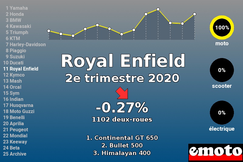 Immatriculations Royal Enfield en France au 2e trimestre 2020