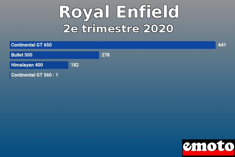 Les 4 Royal Enfield les plus immatriculés en 2e trimestre 2020