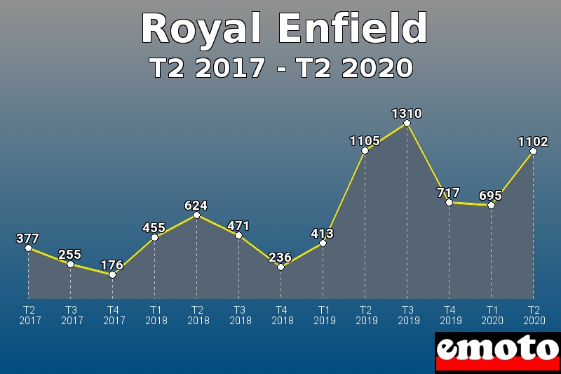 Royal Enfield les plus immatriculés de T2 2017 à T2 2020