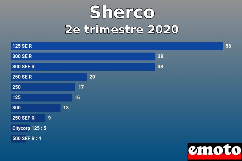 Les 10 Sherco les plus immatriculés en 2e trimestre 2020