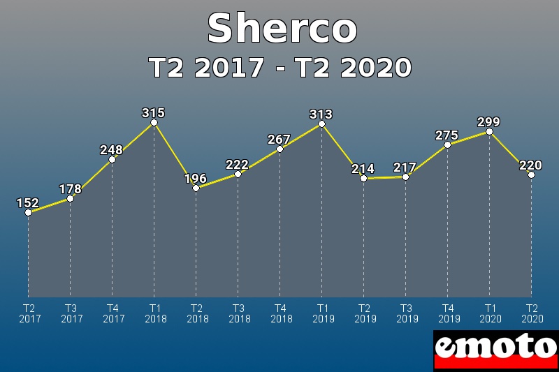 Sherco les plus immatriculés de T2 2017 à T2 2020