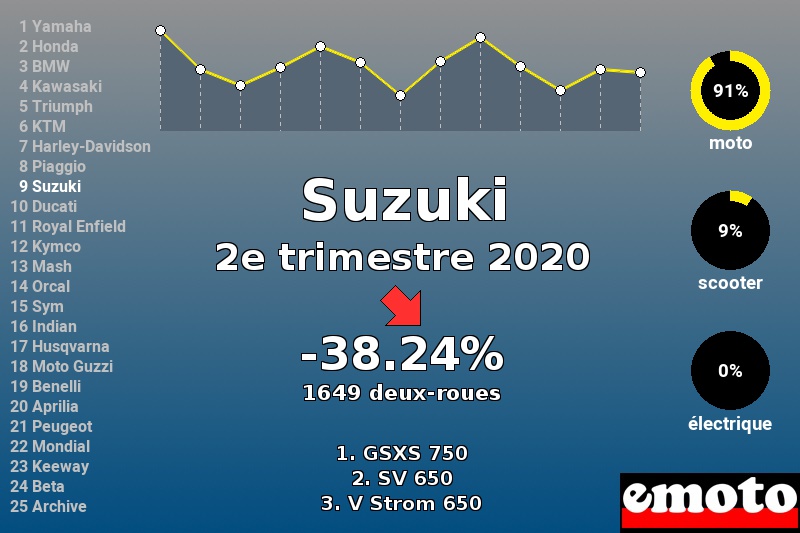 Immatriculations Suzuki en France au 2e trimestre 2020