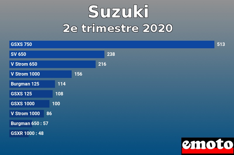 Les 10 Suzuki les plus immatriculés en 2e trimestre 2020