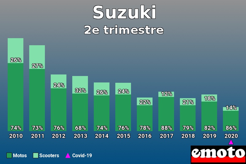 Répartition Motos Scooters Suzuki en 2e trimestre 2020