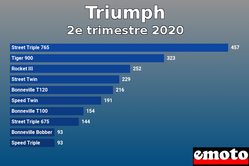 Les 10 Triumph les plus immatriculés en 2e trimestre 2020